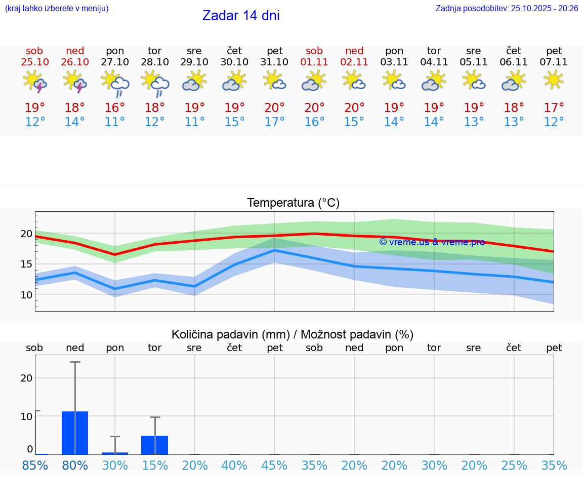 VREME 25 DNI Zadar