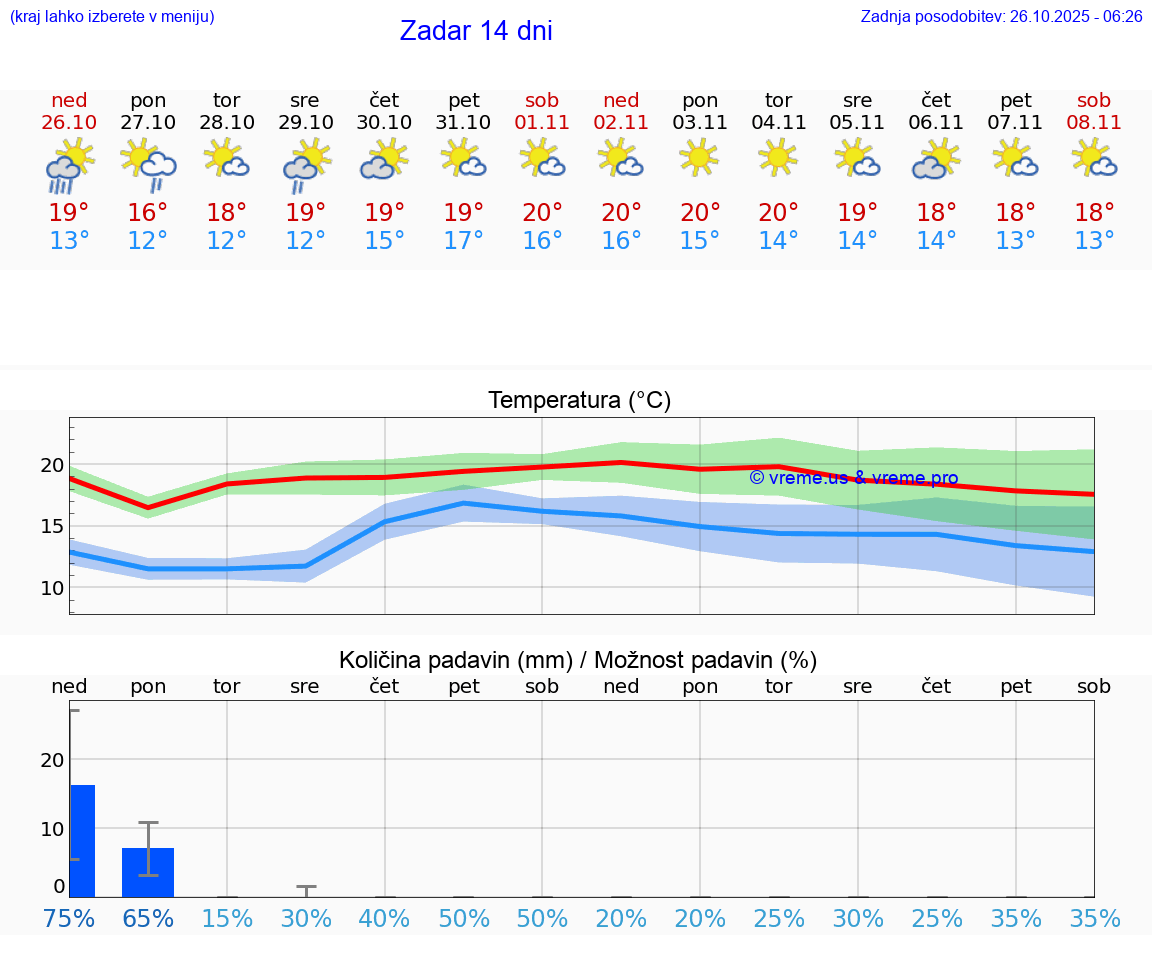 VREME 25 DNI Zadar