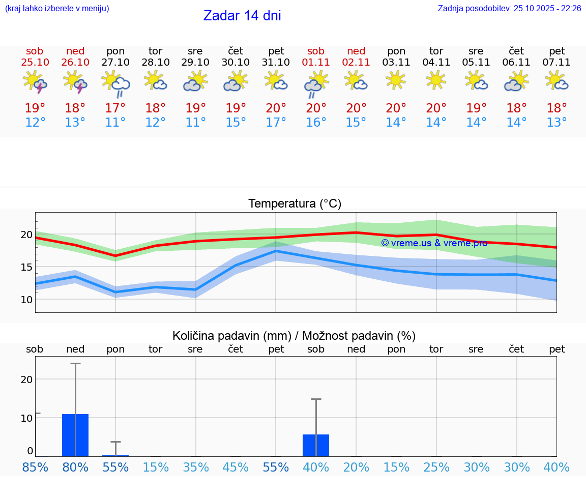 VREME 15 DNI Zadar