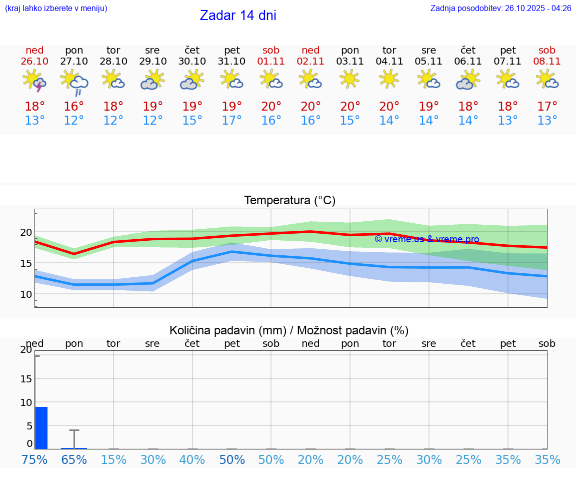 VREME 25 DNI Zadar