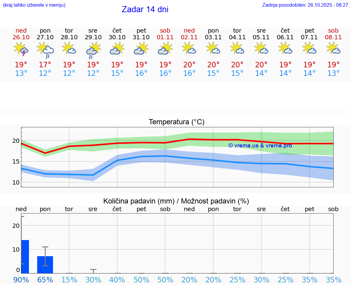 VREME 25 DNI Zadar