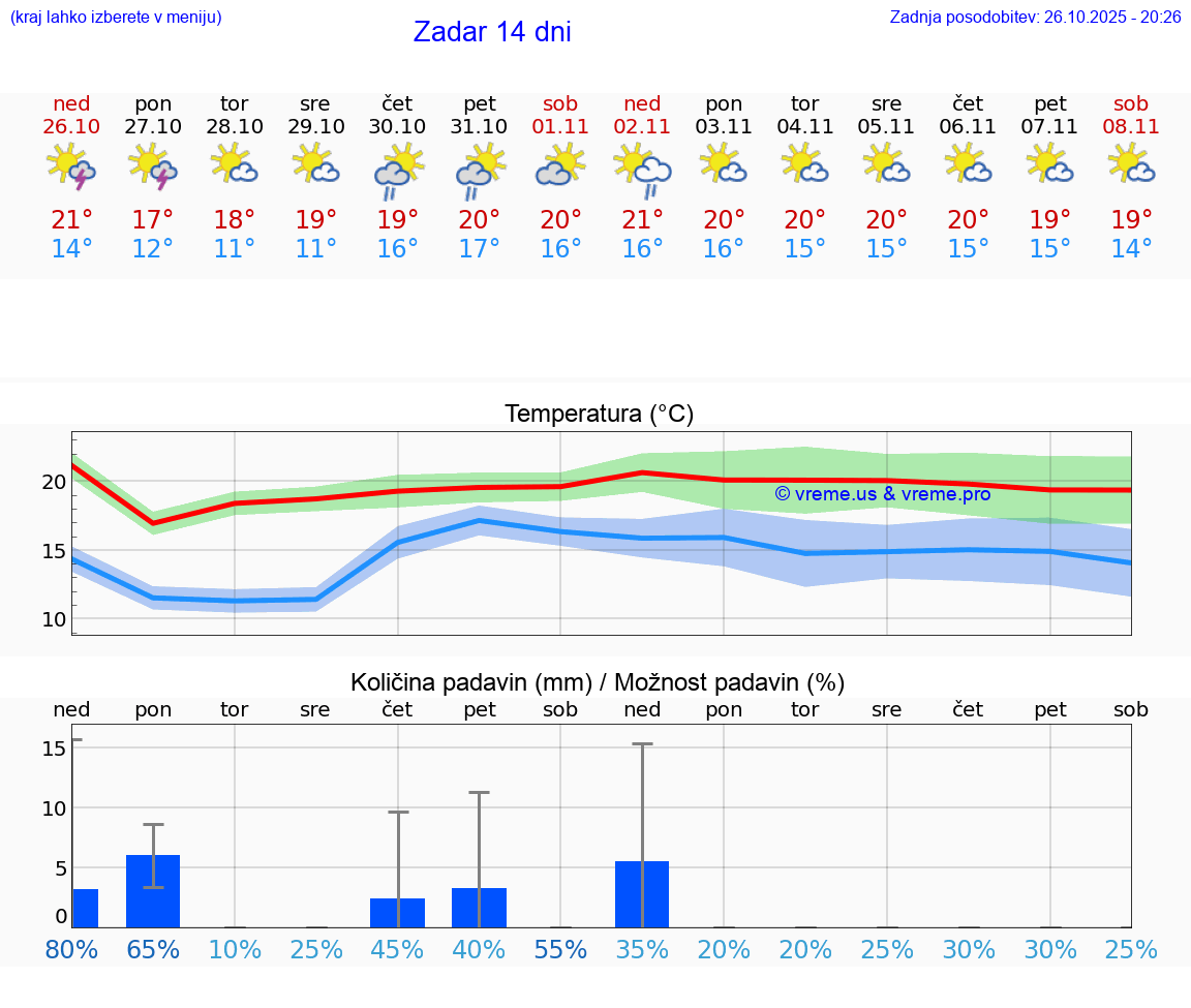 VREME 25 DNI Zadar
