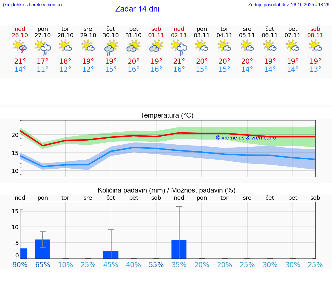 VREME 15 DNI Zadar