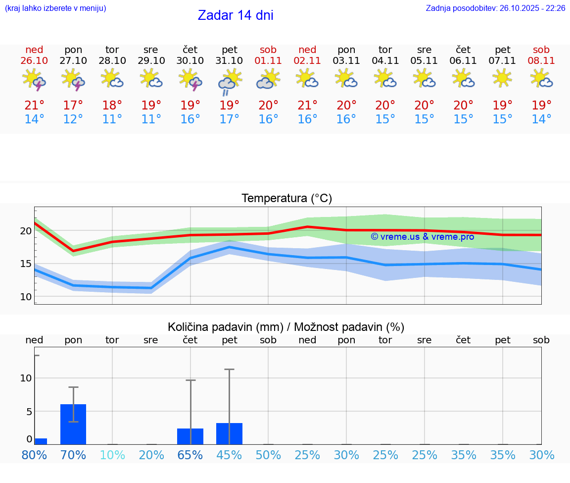 VREME 15 DNI Zadar