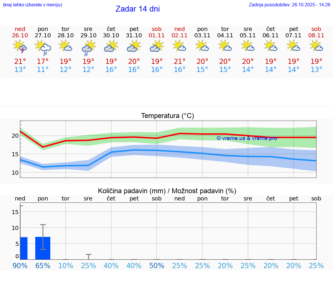VREME 15 DNI Zadar