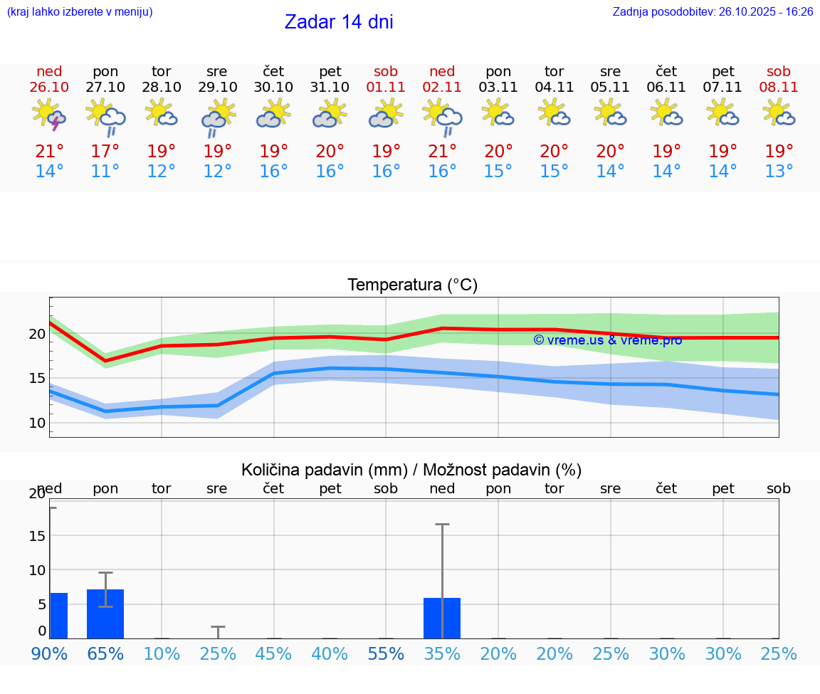 VREME 25 DNI Zadar