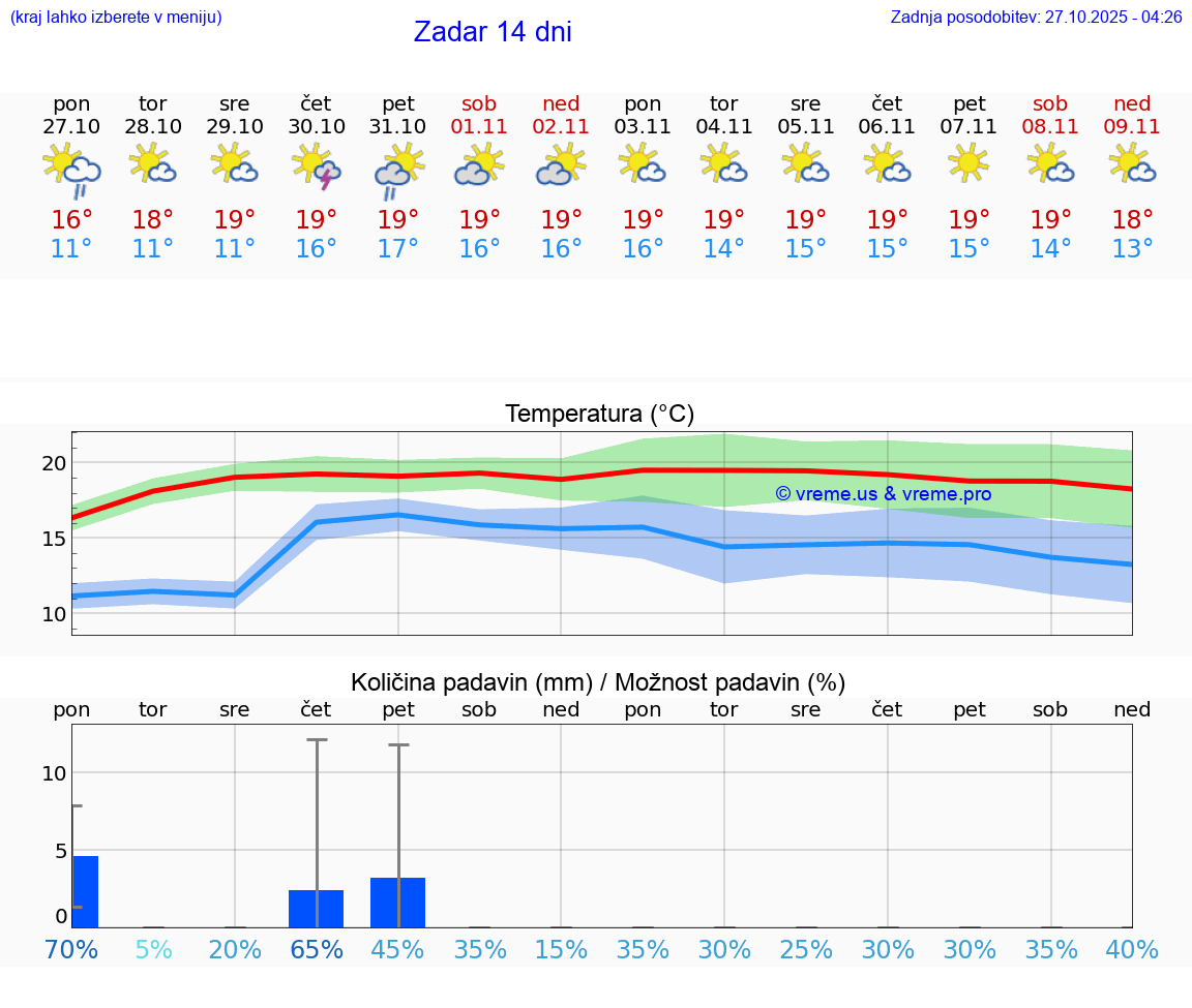 VREME 25 DNI Zadar