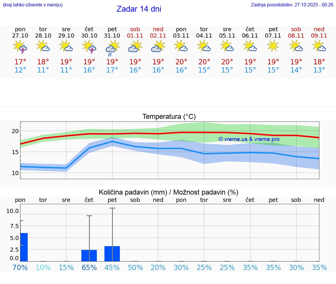 VREME 25 DNI Zadar