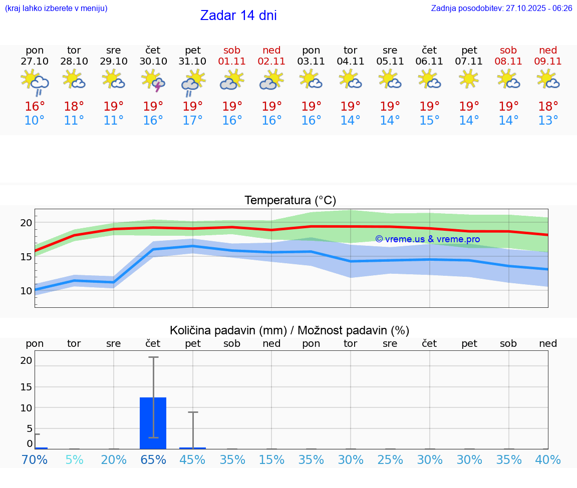 VREME 25 DNI Zadar