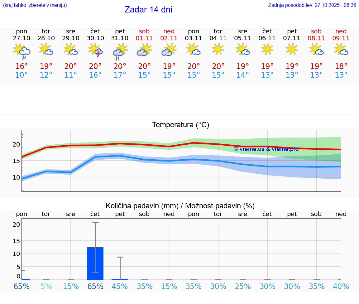 VREME 25 DNI Zadar