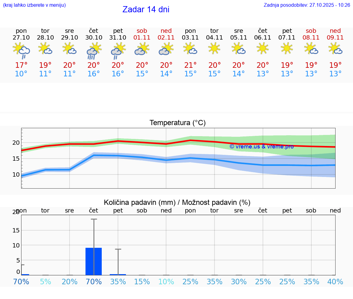 VREME 15 DNI Zadar