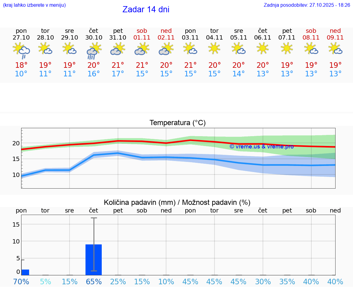 VREME 25 DNI Zadar