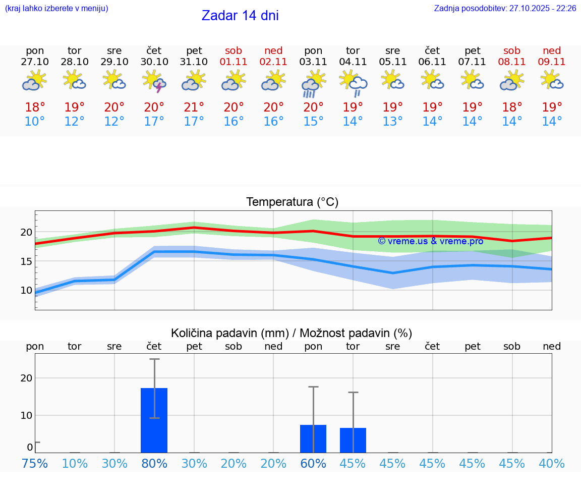 VREME 25 DNI Zadar