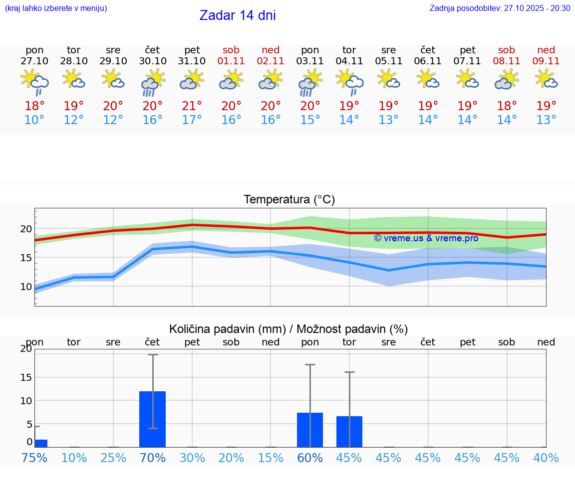 VREME 25 DNI Zadar