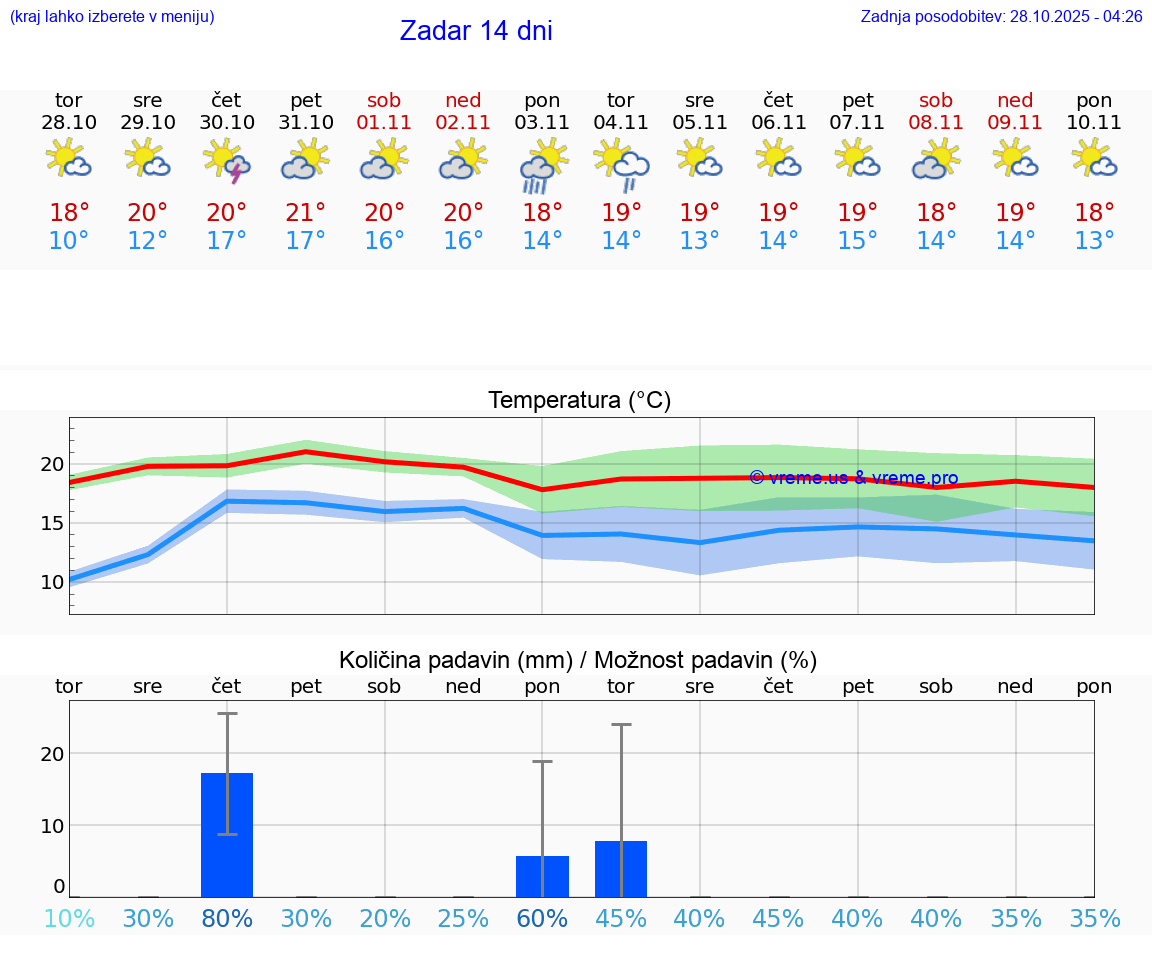 VREME 15 DNI Zadar