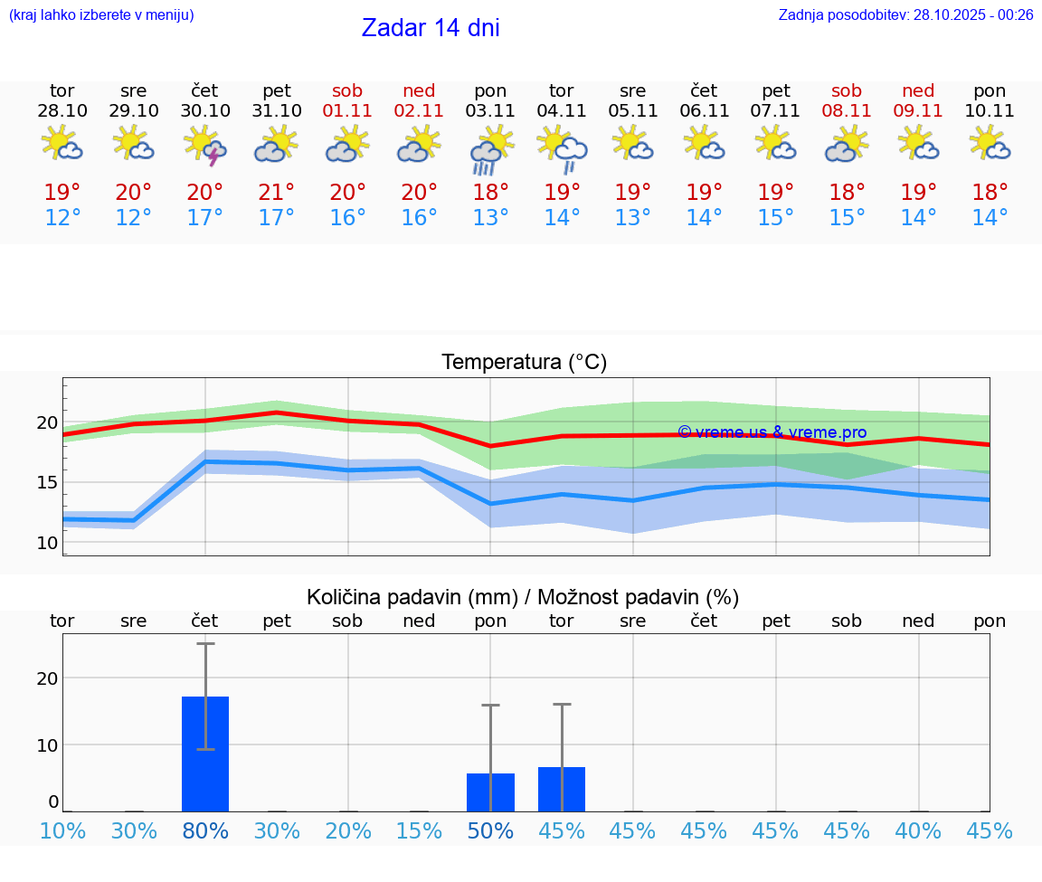 VREME 25 DNI Zadar