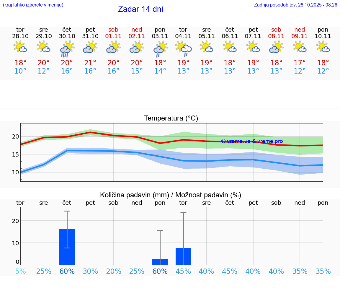 VREME 15 DNI Zadar