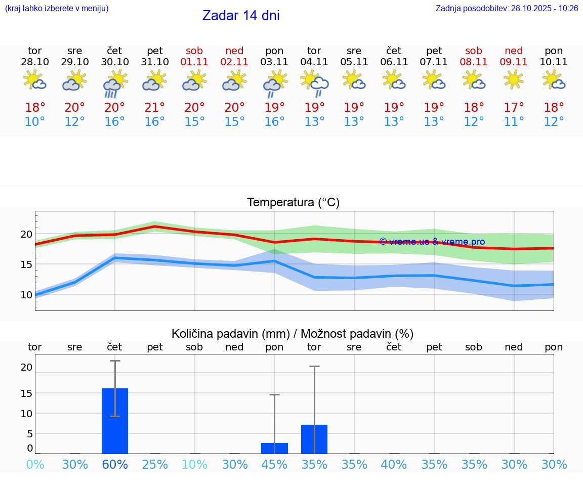VREME 25 DNI Zadar