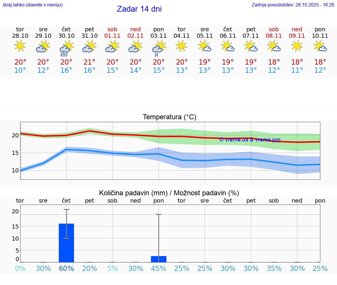 VREME 15 DNI Zadar