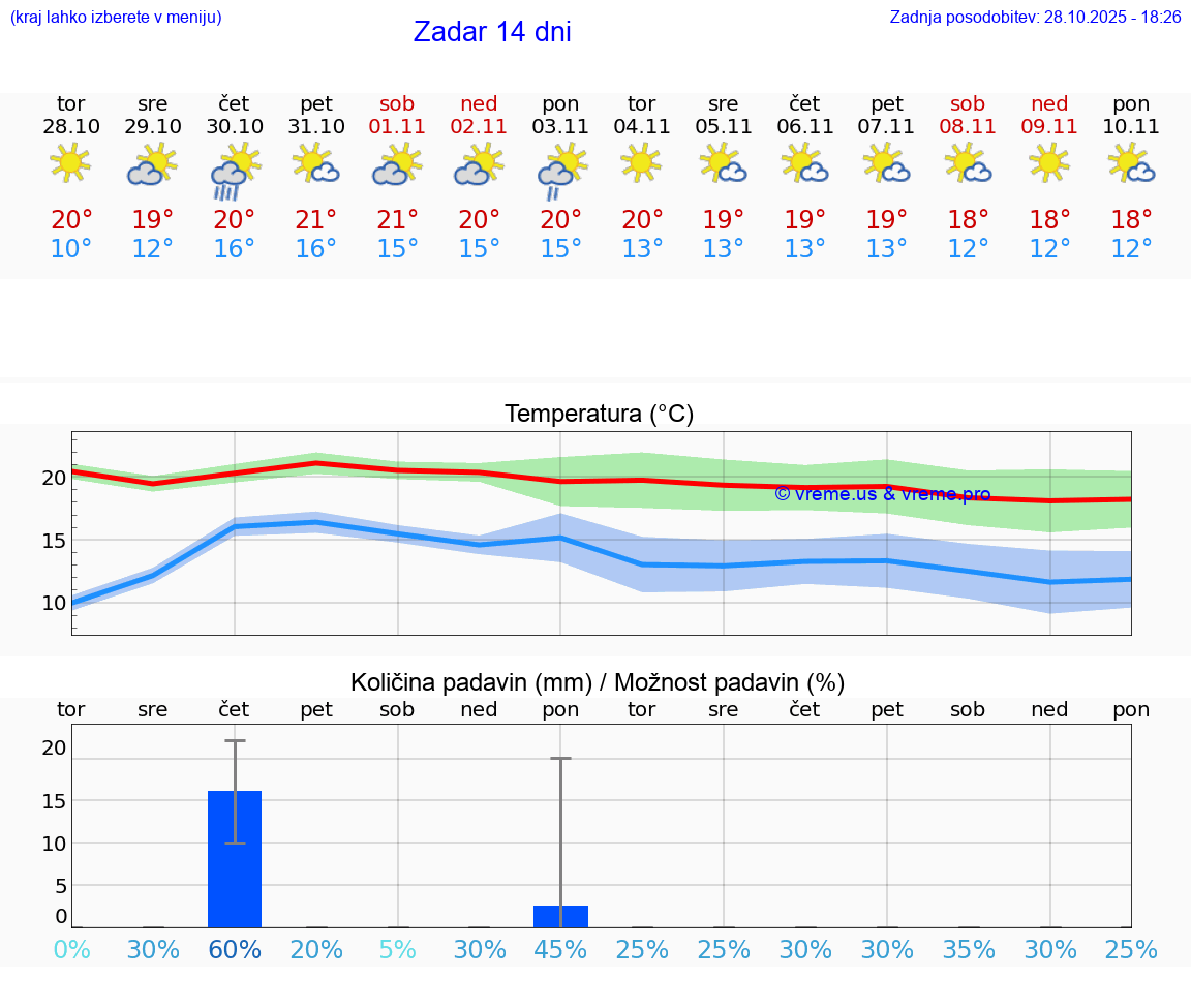 VREME 25 DNI Zadar