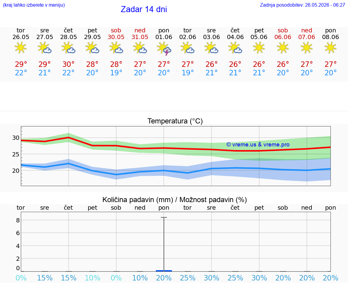 VREME 25 DNI Zadar