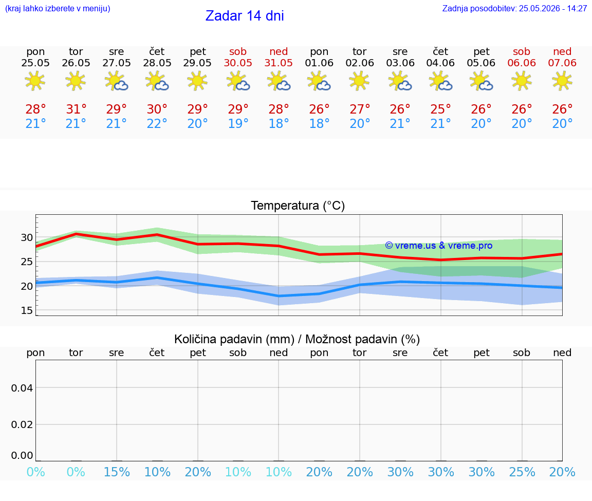 VREME 15 DNI Zadar