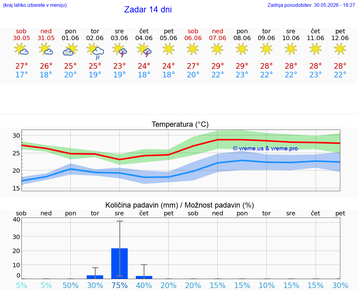 VREME 25 DNI Zadar