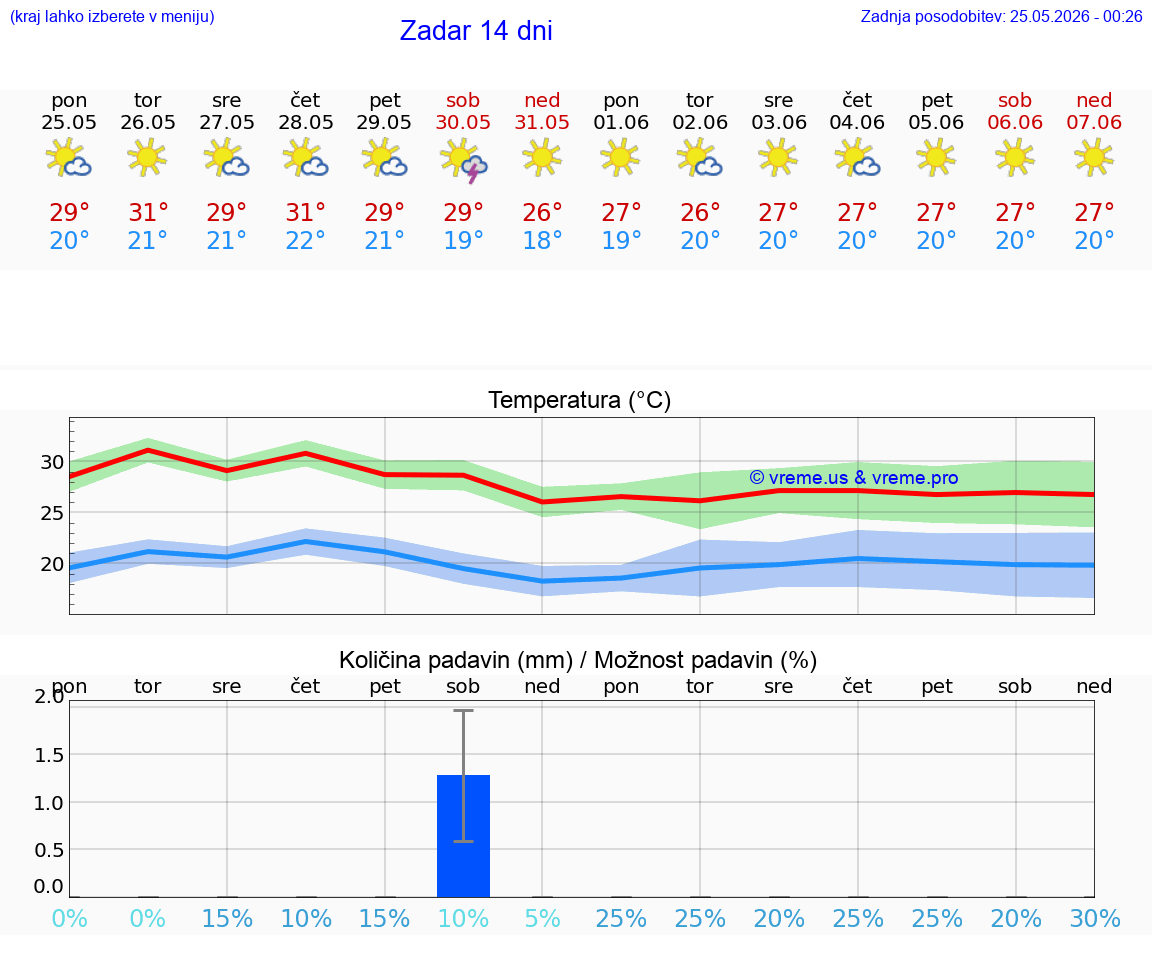 VREME 25 DNI Zadar