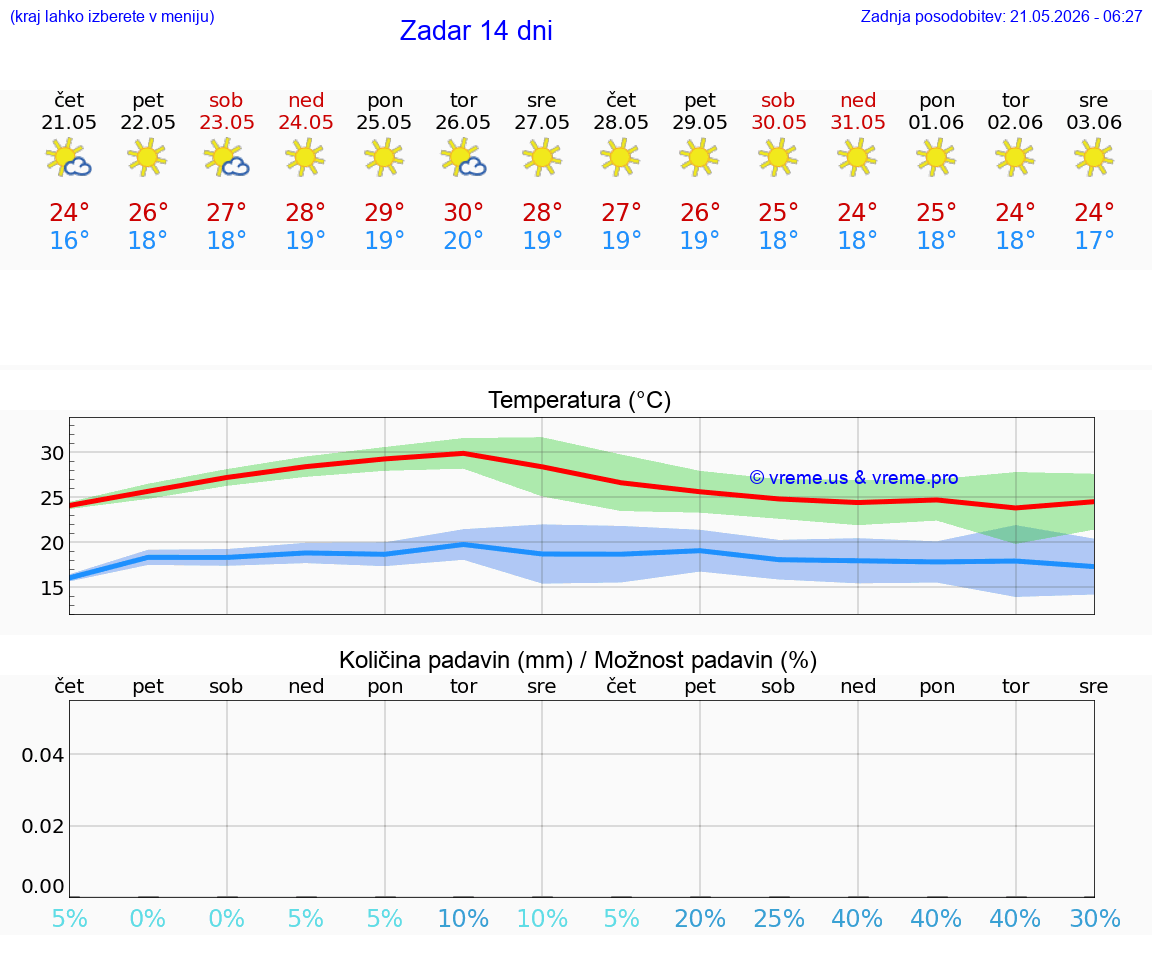VREME 15 DNI Zadar
