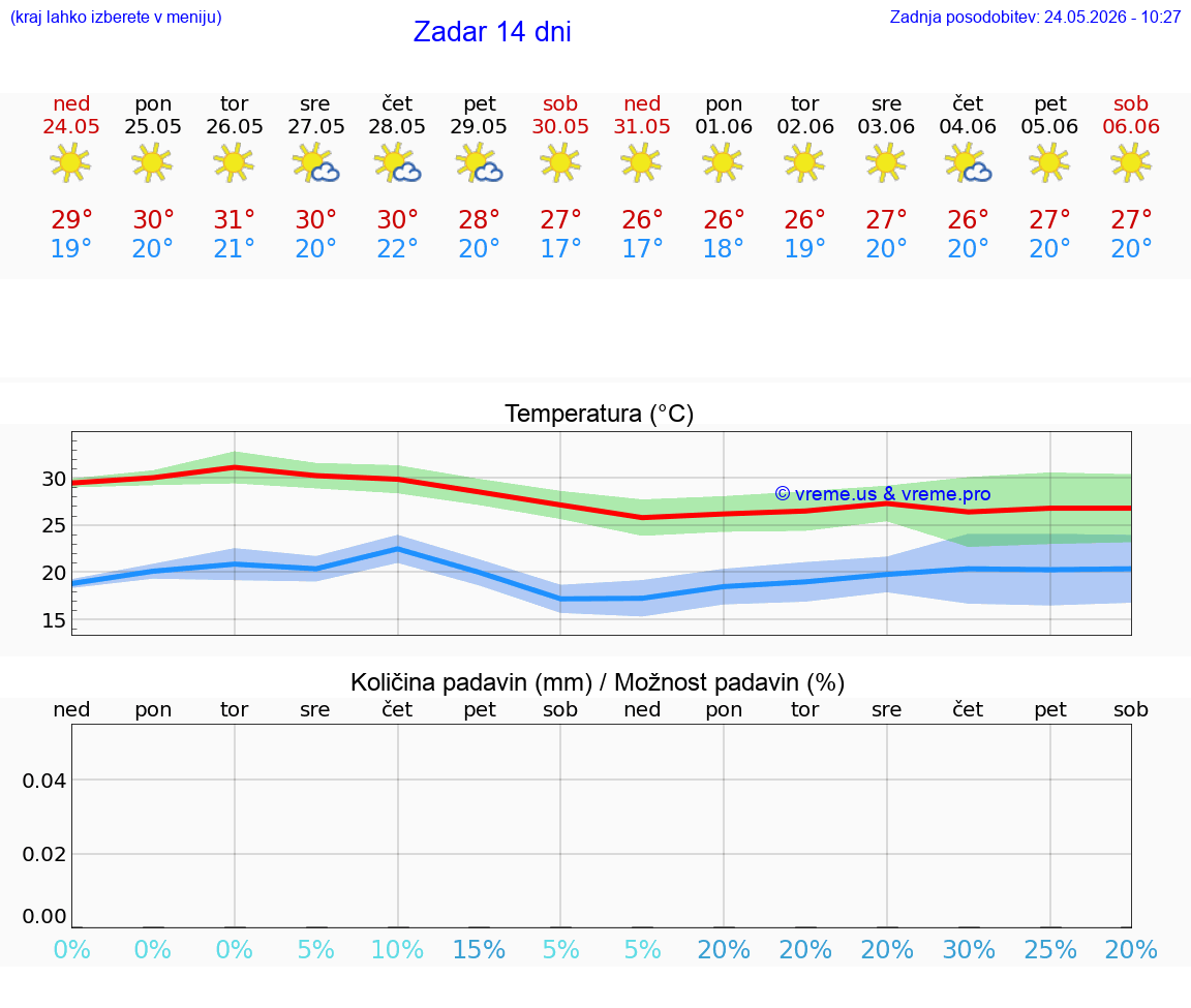 VREME 15 DNI Zadar