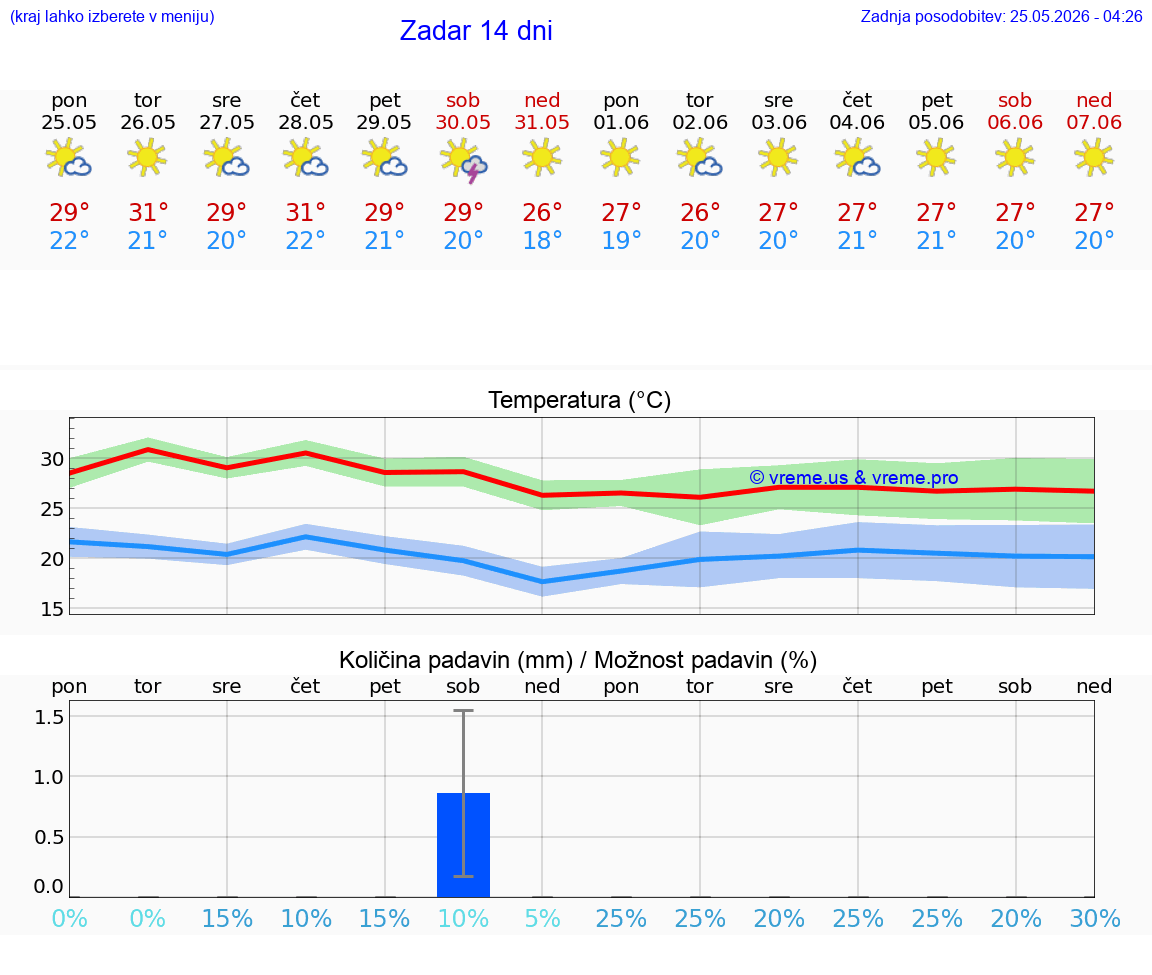 VREME 25 DNI Zadar