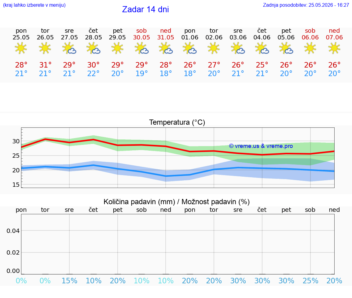 VREME 25 DNI Zadar