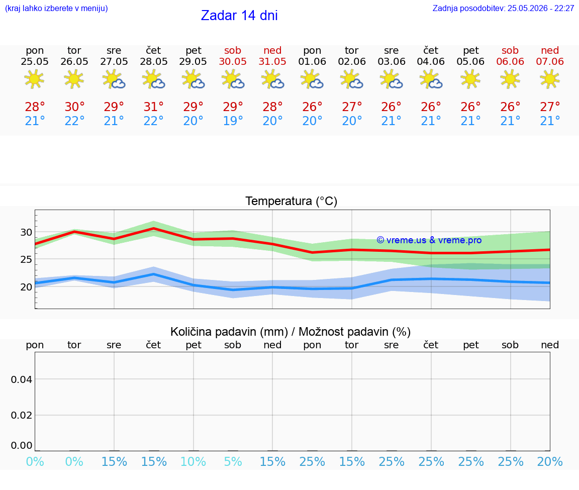 VREME 25 DNI Zadar