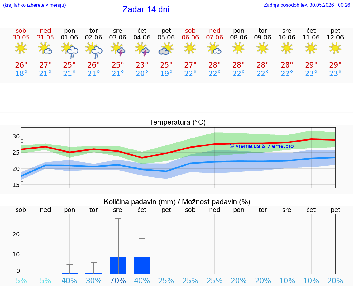 VREME 25 DNI Zadar