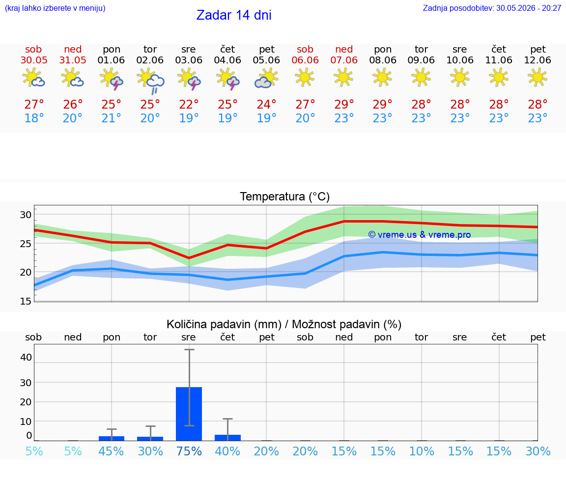 VREME 25 DNI Zadar