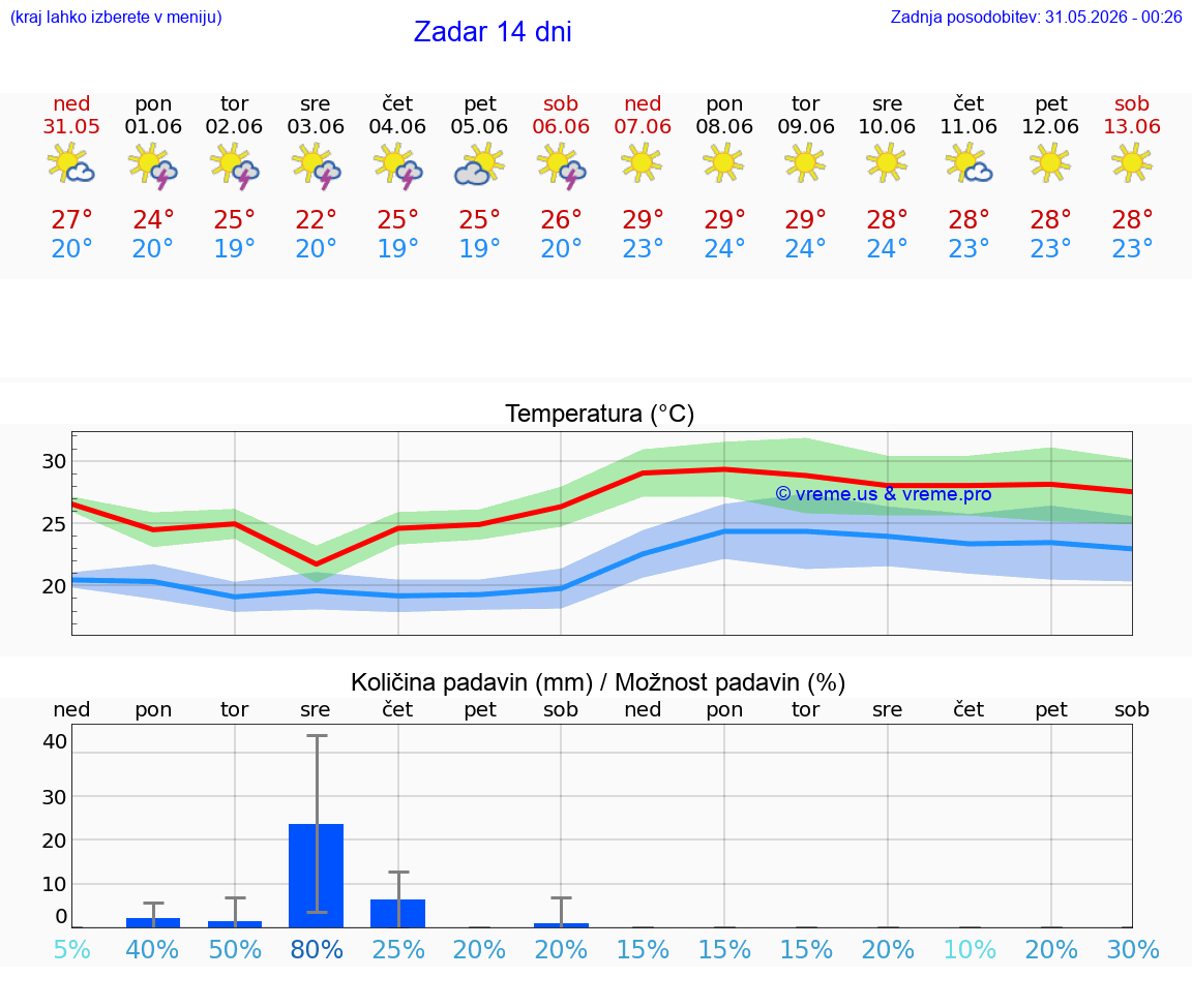 VREME 25 DNI Zadar