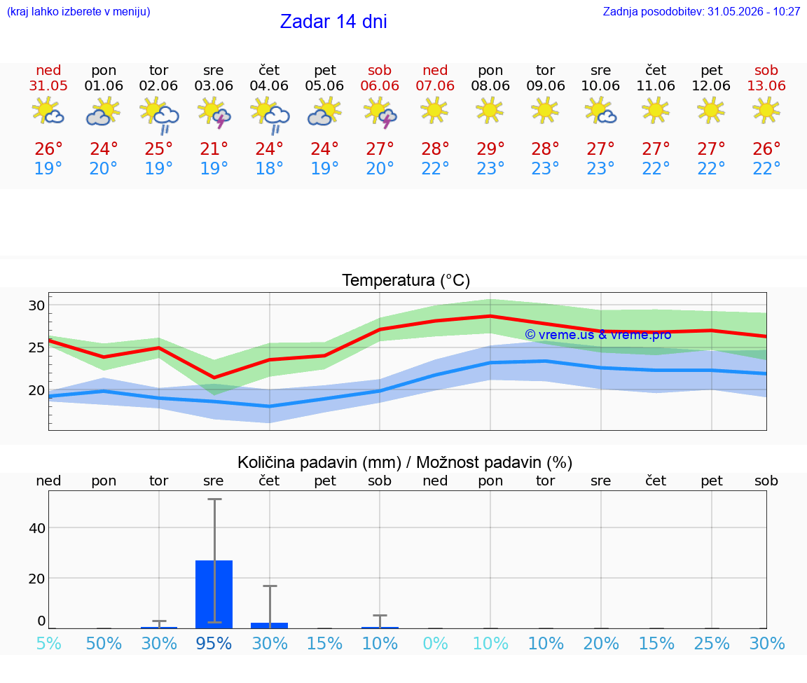 VREME 25 DNI Zadar