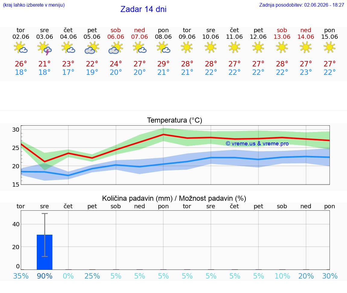 VREME 25 DNI Zadar