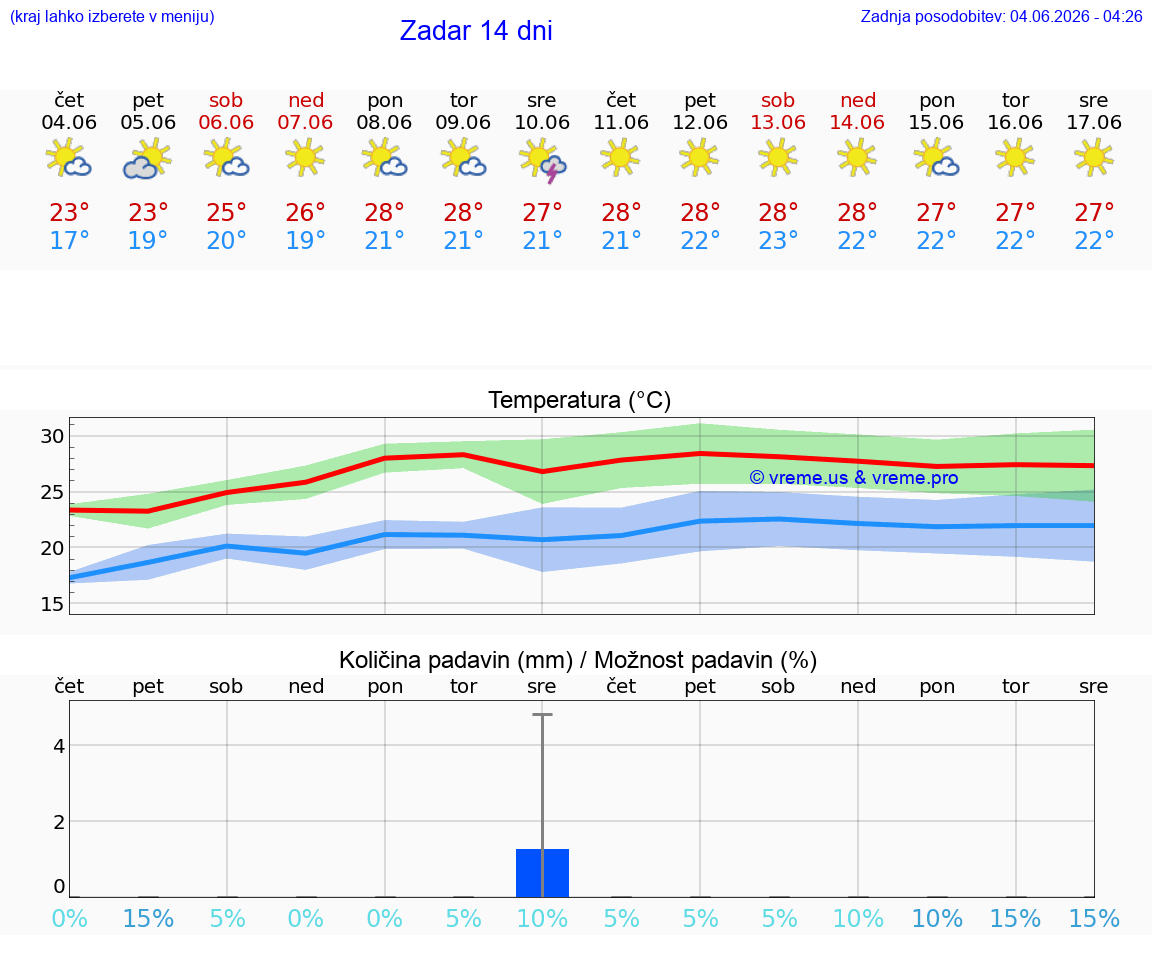 WETTER 25 TAGE Zadar