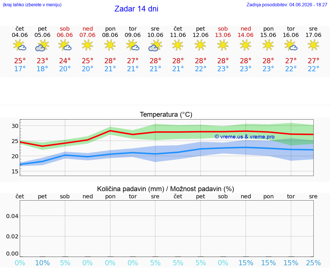 WETTER 15 TAGE Zadar