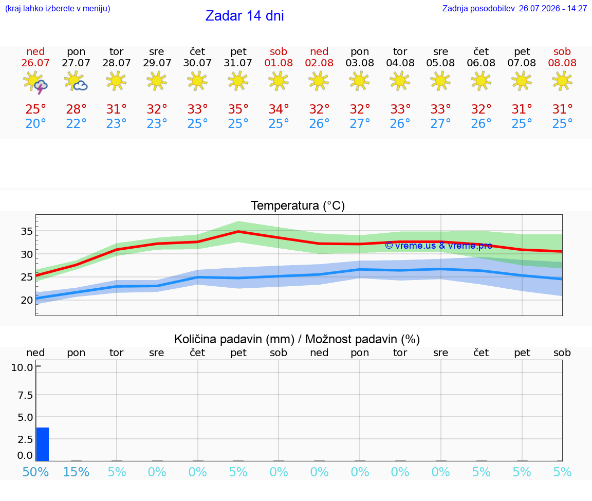 VREME 25 DNI Zadar