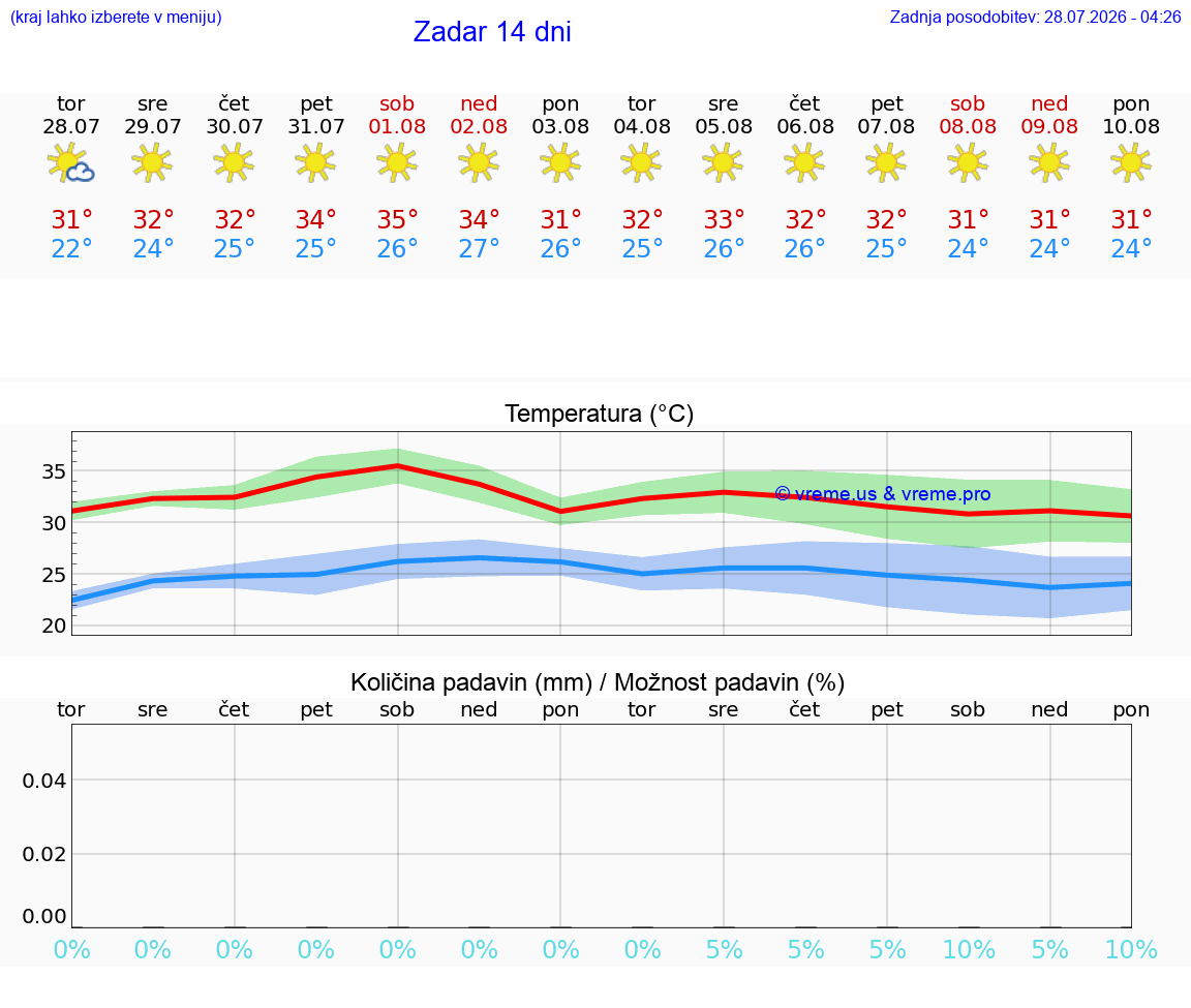 VREME 15 DNI Zadar