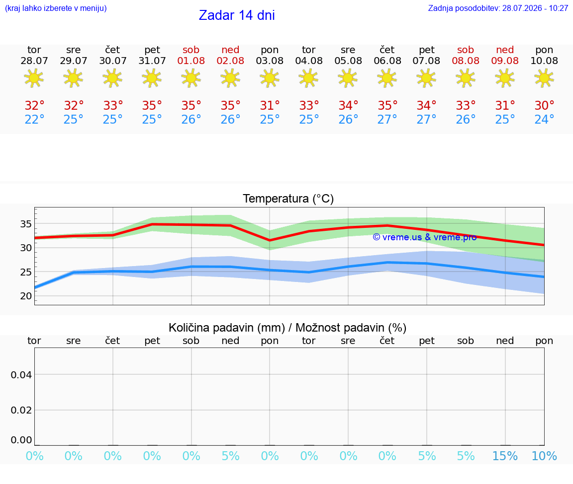 VREME 25 DNI Zadar