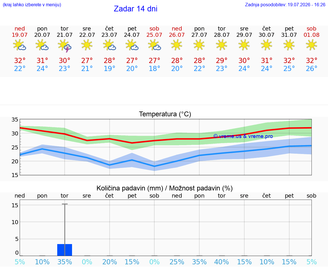 VREME 25 DNI Zadar