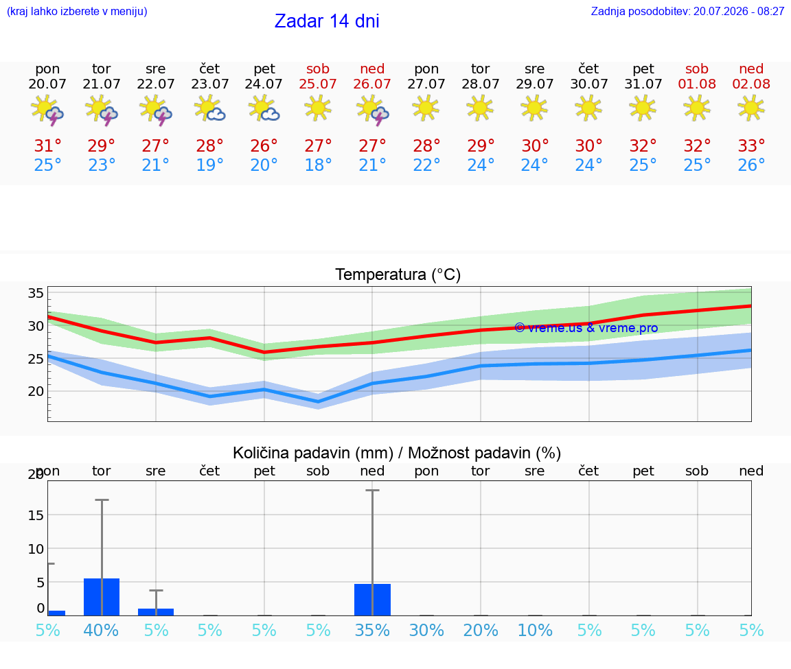VREME 25 DNI Zadar