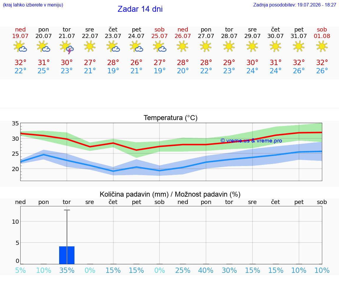 VREME 25 DNI Zadar