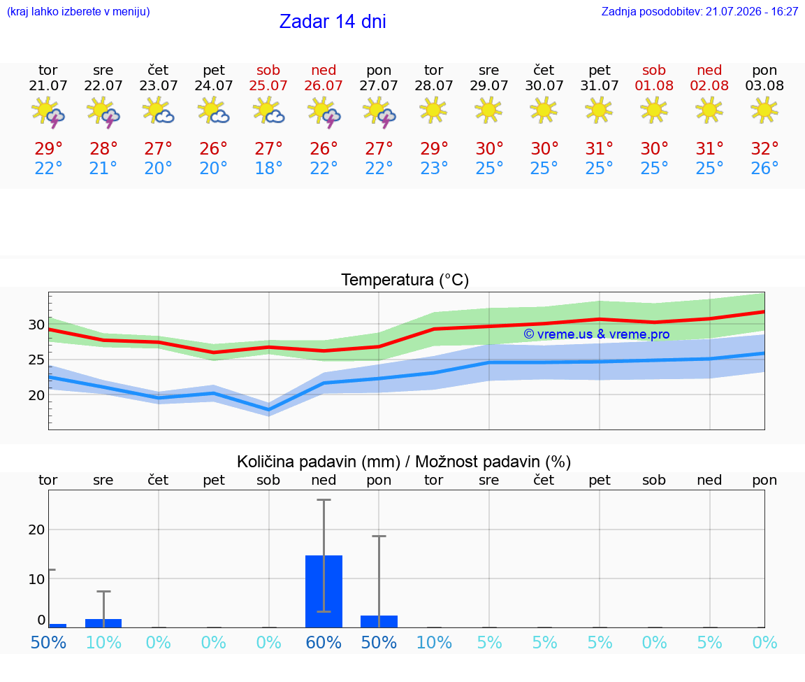 VREME 15 DNI Zadar