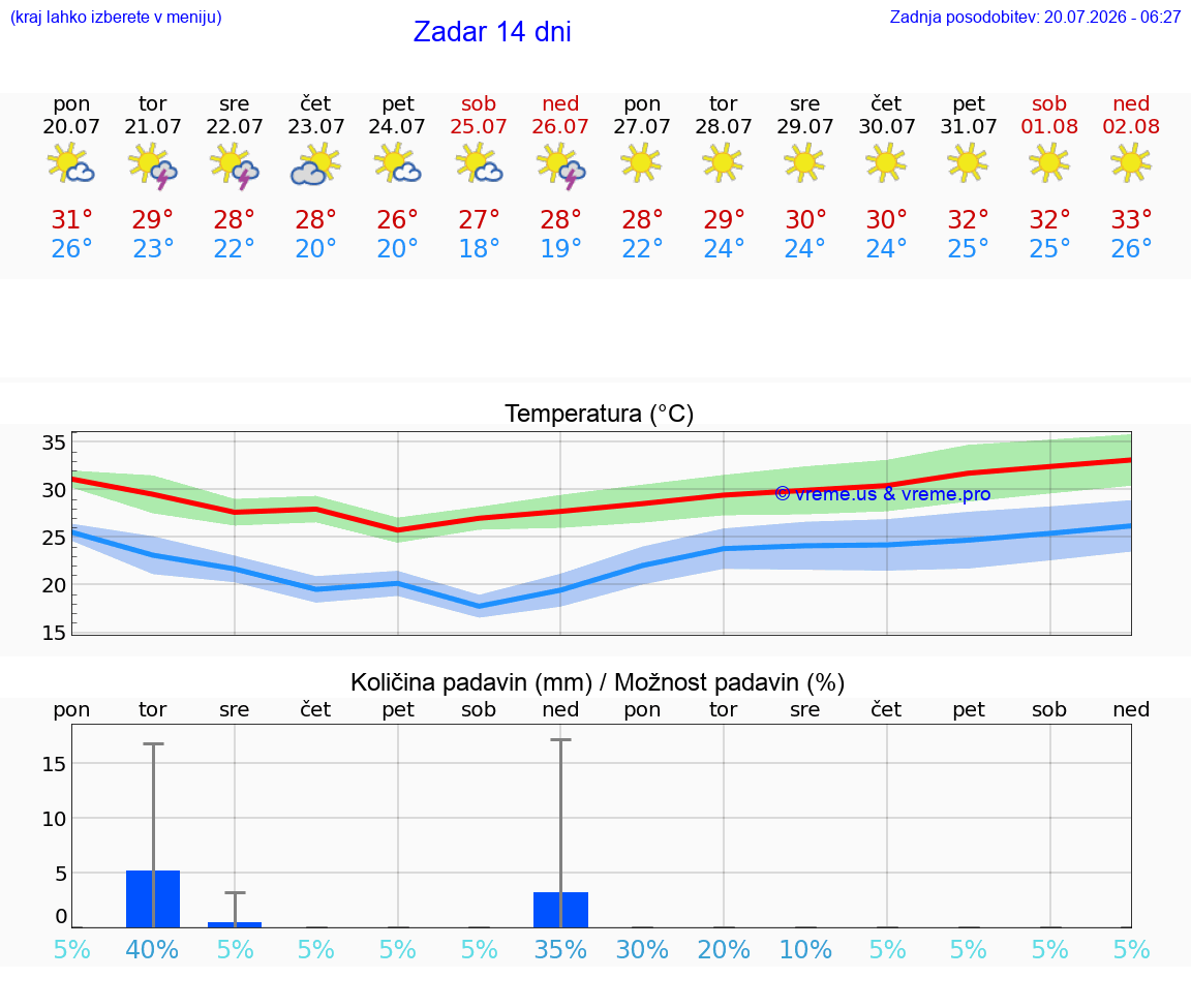 VREME 25 DNI Zadar