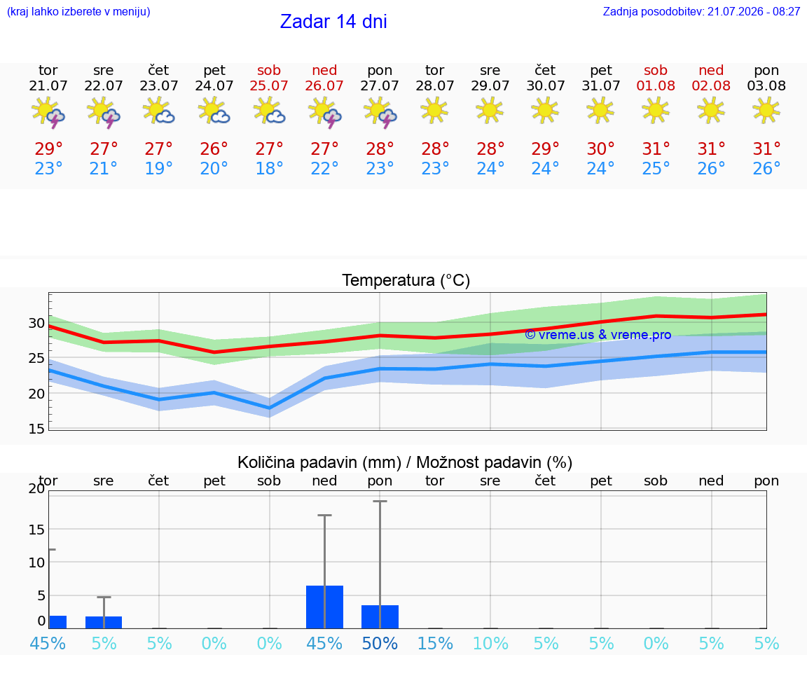 VREME 25 DNI Zadar