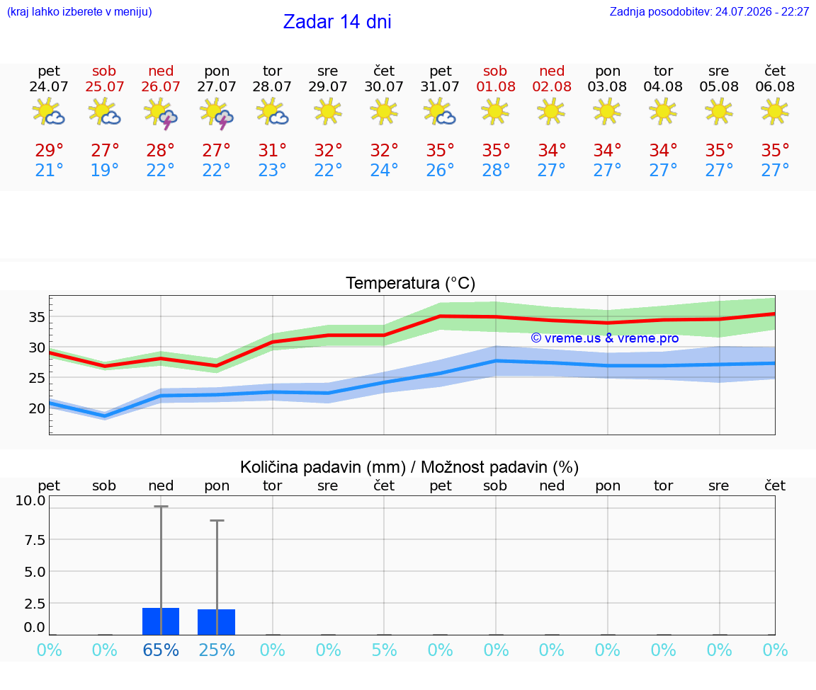 VREME 25 DNI Zadar